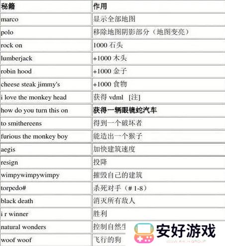 帝国时代2作弊码 帝国时代2秘籍代码大全