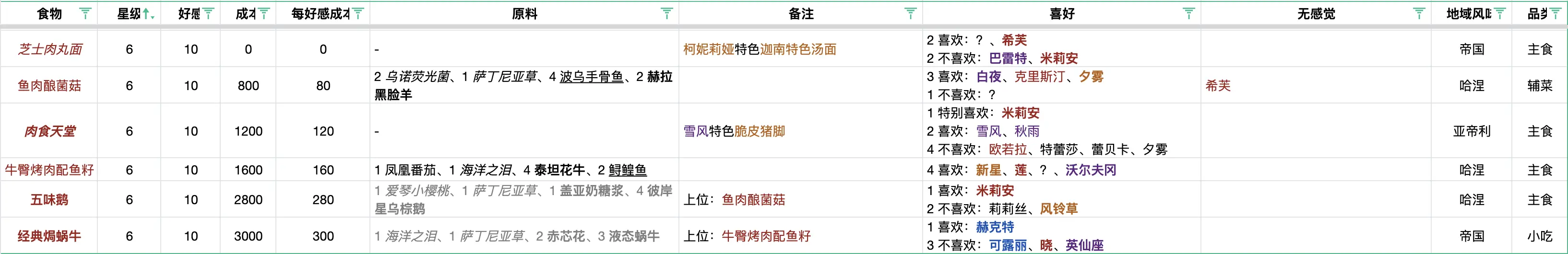 银河境界线食谱喜好攻略 银河境界线食谱材料大全