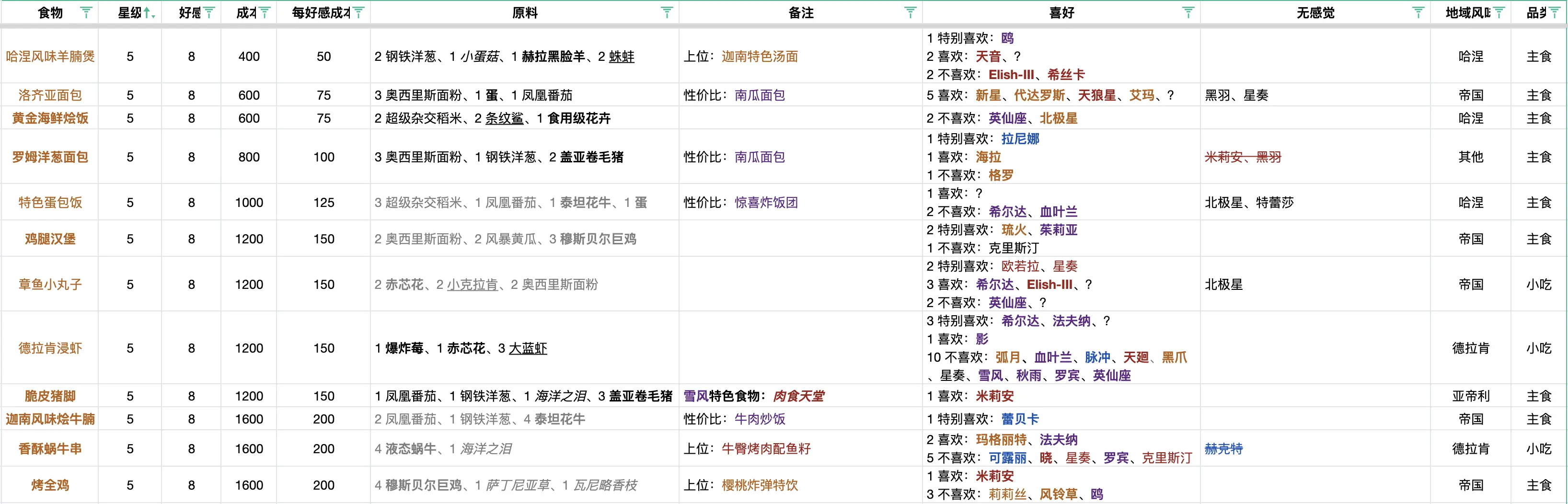 银河境界线食谱喜好攻略 银河境界线食谱材料大全