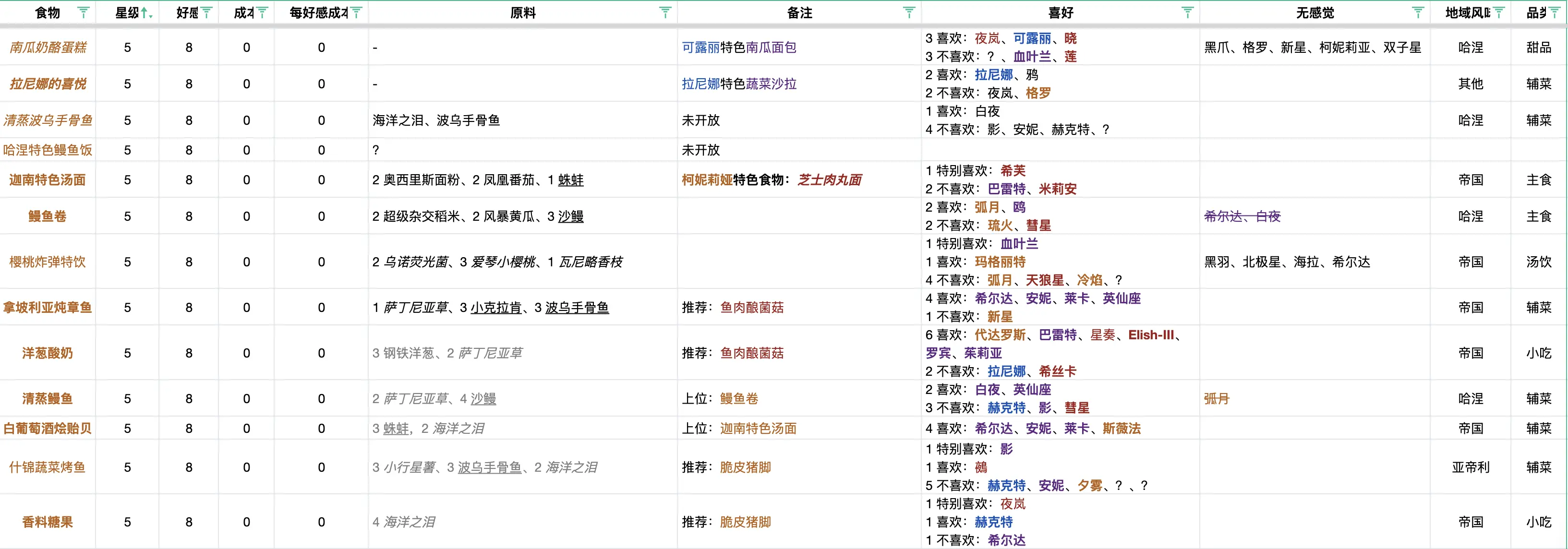 银河境界线食谱喜好攻略 银河境界线食谱材料大全