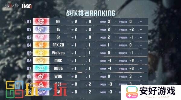 旗开得胜！成都GG气象焕新首周登顶！——《第五人格》2024秋季赛第一周赛报发布