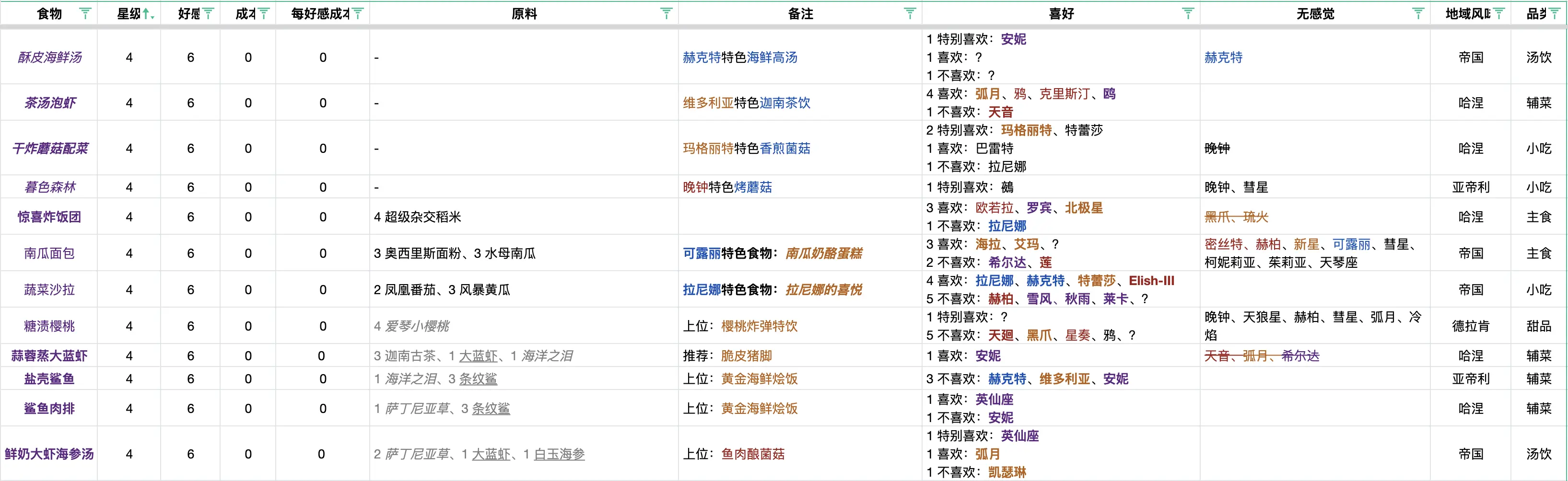 银河境界线食谱喜好攻略 银河境界线食谱材料大全