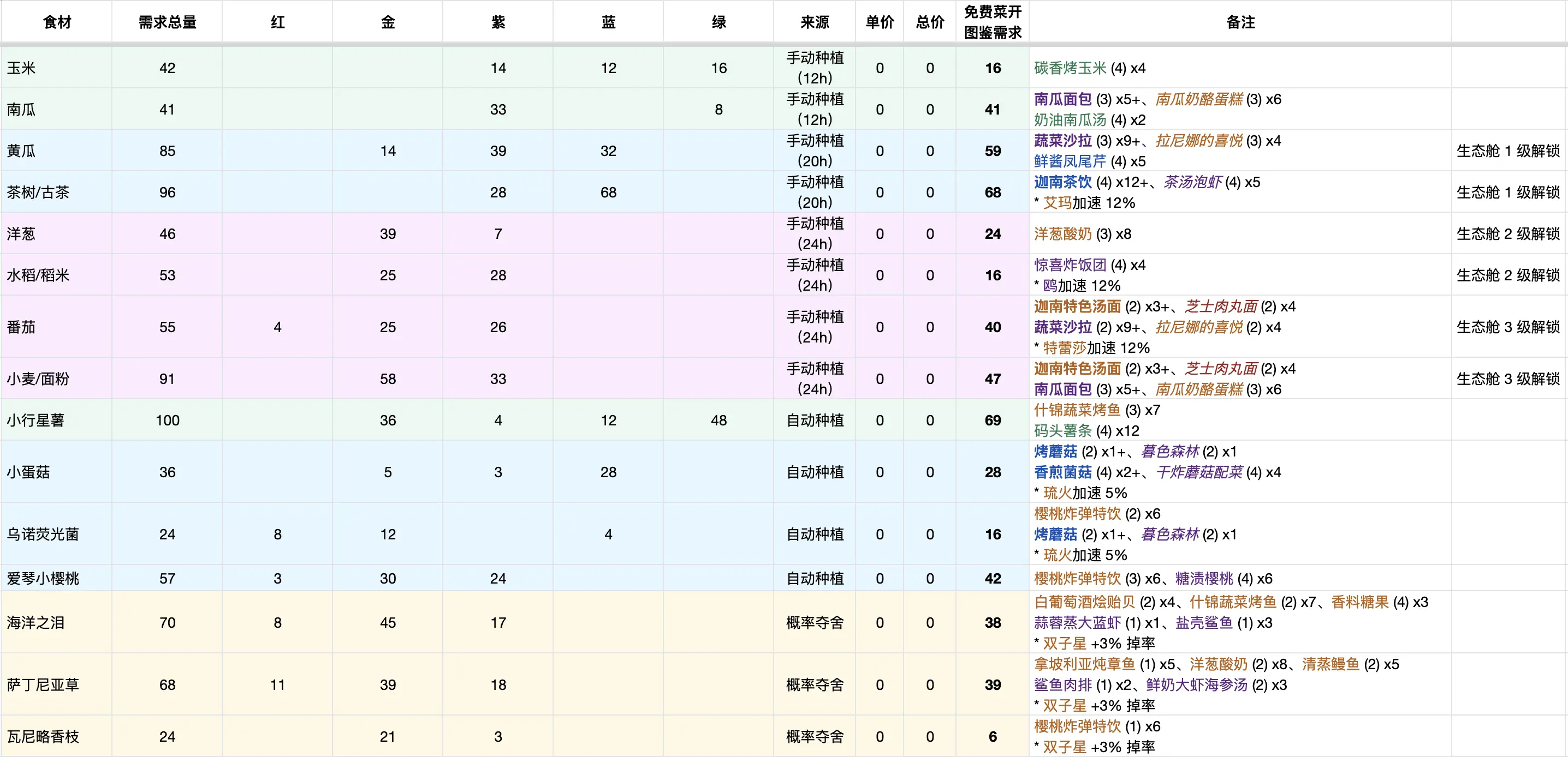银河境界线食谱喜好攻略 银河境界线食谱材料大全