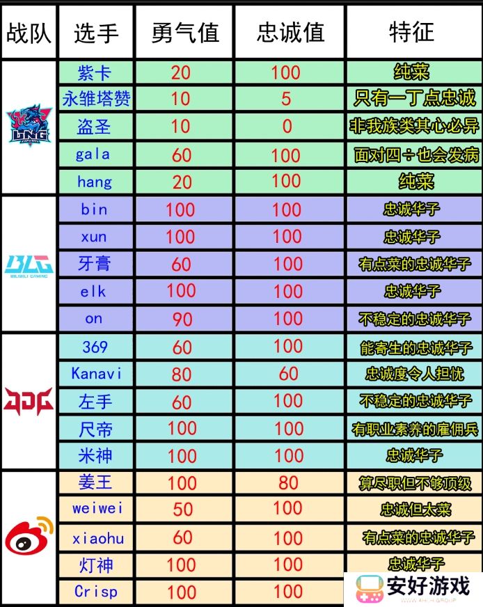 S13淘汰赛LPL选手忠诚图 LPL战队选手忠诚度和勇气值