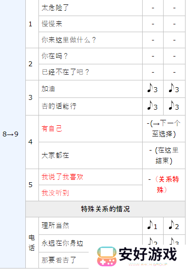 女神异闻录5皇家版p5r高卷杏coop攻略