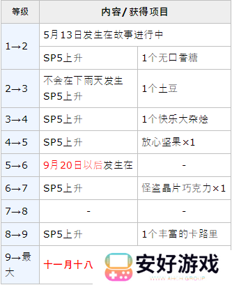 女神异闻录5皇家版p5r丸喜拓人coop攻略