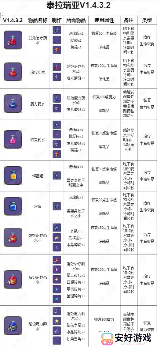 泰拉瑞亚药水合成表 泰拉瑞亚药水合成大全图鉴