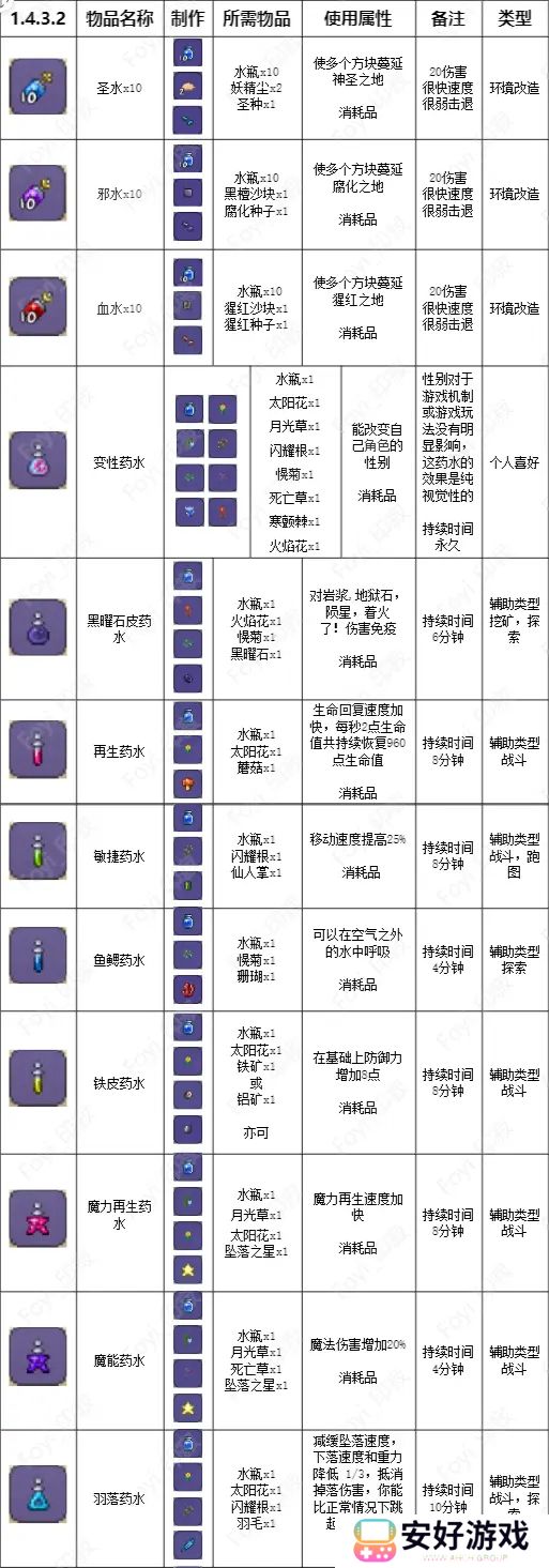 泰拉瑞亚药水合成表 泰拉瑞亚药水合成大全图鉴