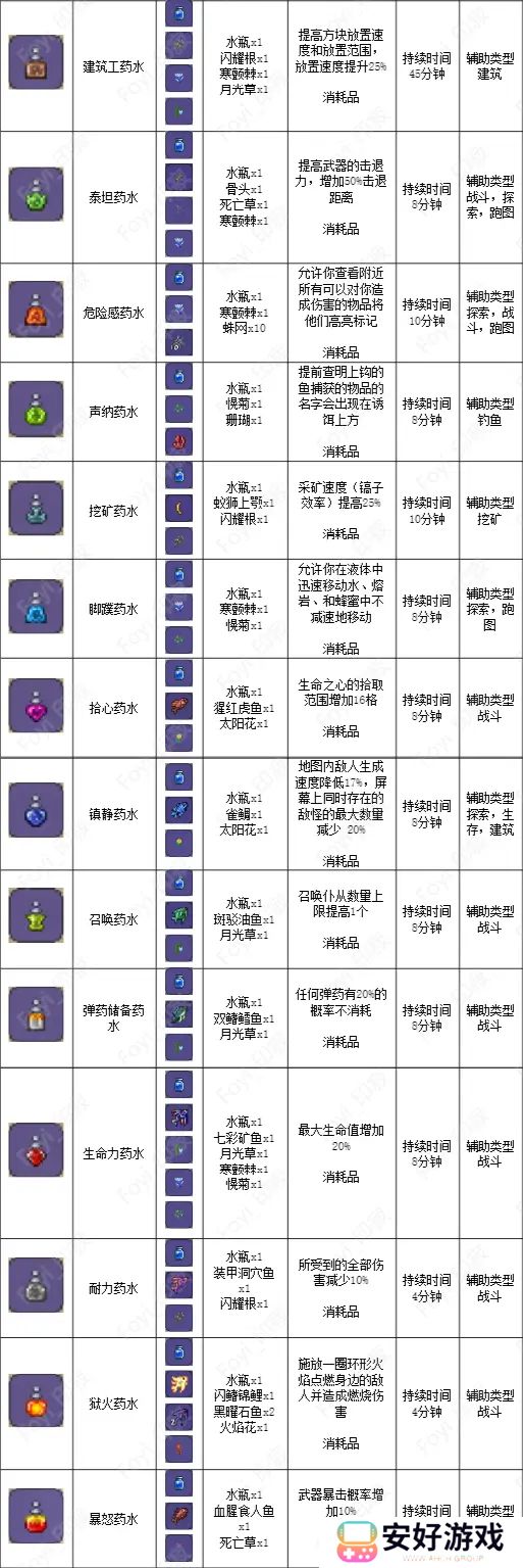 泰拉瑞亚药水合成表 泰拉瑞亚药水合成大全图鉴