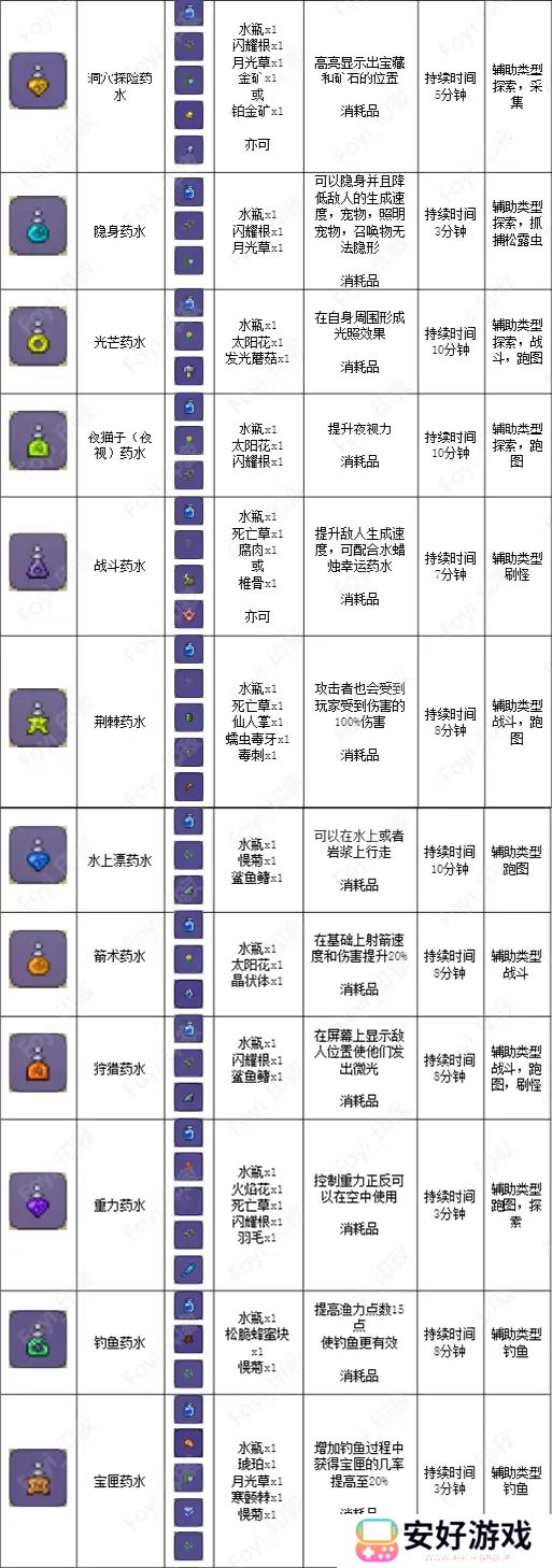 泰拉瑞亚药水合成表 泰拉瑞亚药水合成大全图鉴