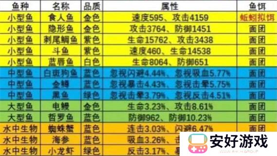 疯狂骑士团钓鱼图鉴攻略 疯狂骑士团钓鱼图鉴大全