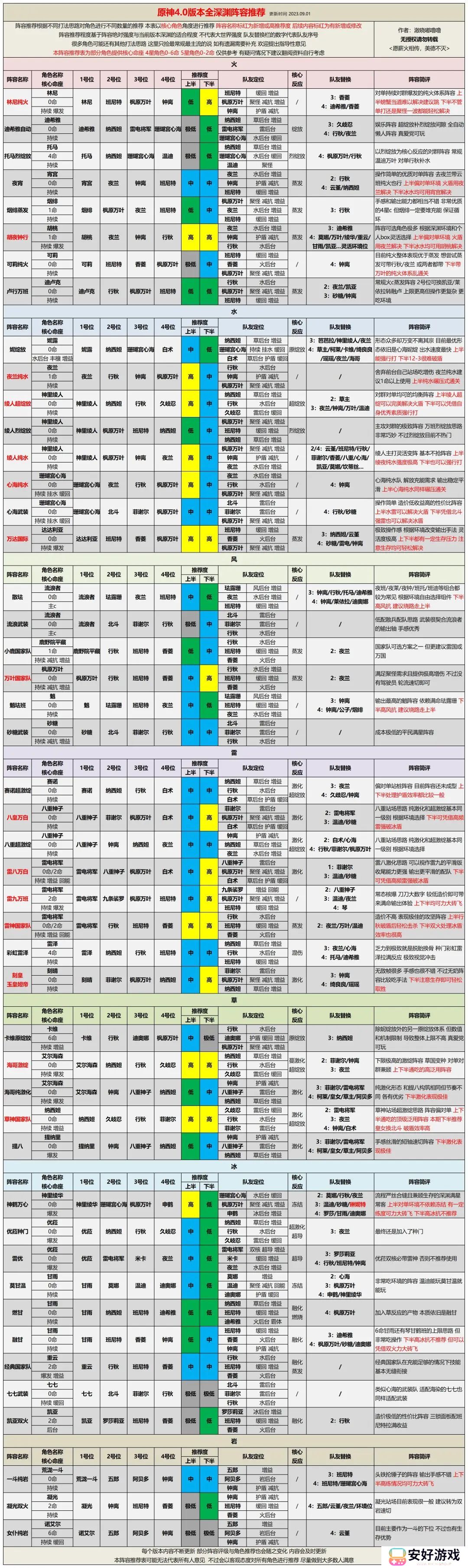 原神深渊阵容排行 原神最新4.0版本深渊阵容推荐