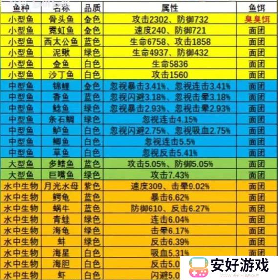 疯狂骑士团钓鱼图鉴攻略 疯狂骑士团钓鱼图鉴大全