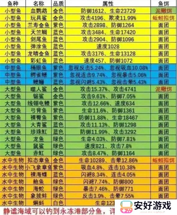 疯狂骑士团钓鱼图鉴攻略 疯狂骑士团钓鱼图鉴大全