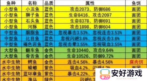 疯狂骑士团钓鱼图鉴攻略 疯狂骑士团钓鱼图鉴大全