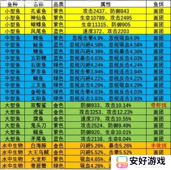疯狂骑士团钓鱼图鉴攻略 疯狂骑士团钓鱼图鉴大全