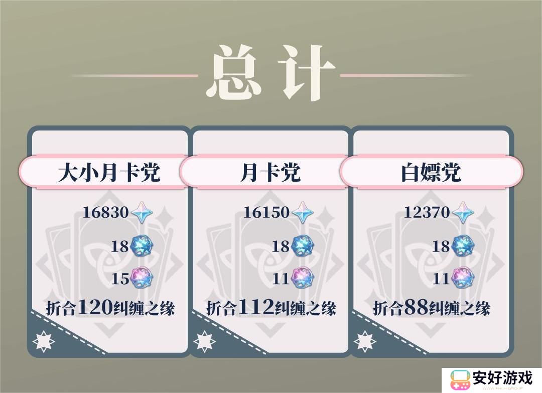 原神4.0版本能有多少原石 原神4.0版本原石统计