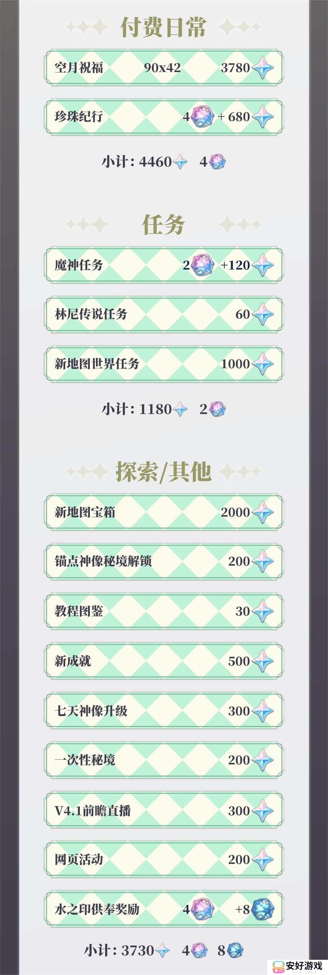 原神4.0版本能有多少原石 原神4.0版本原石统计