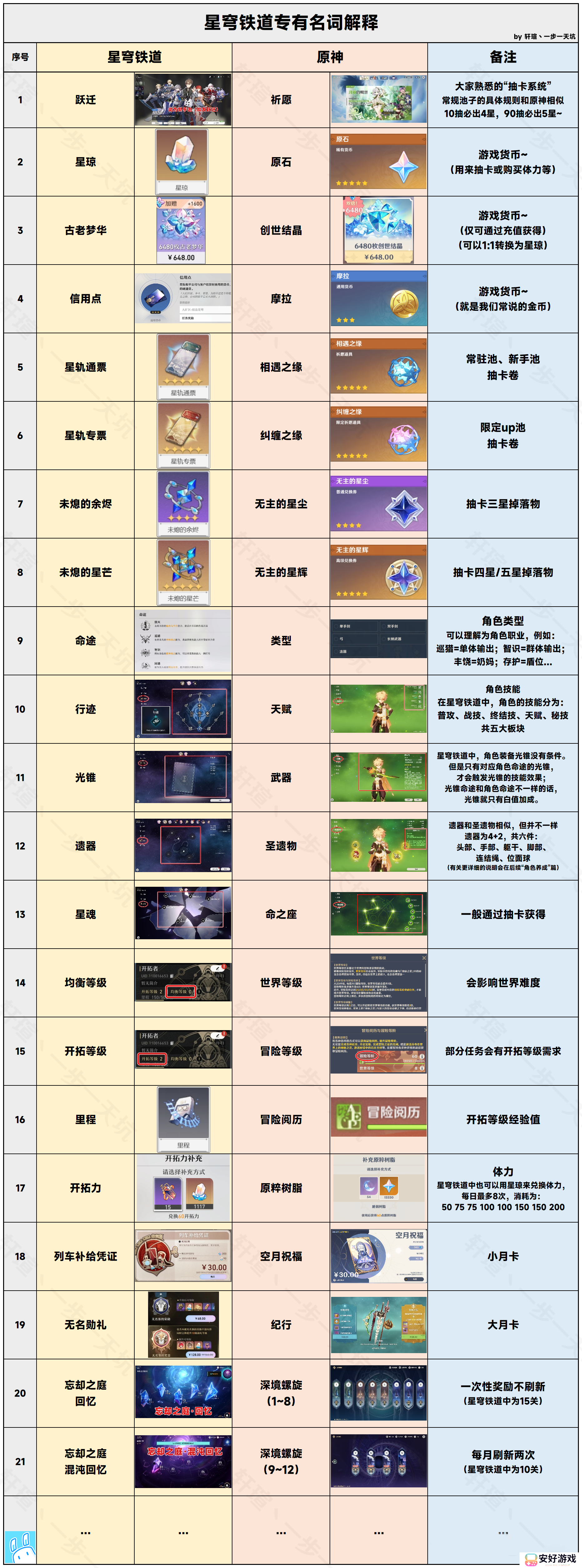 星穹铁道专有名词解释