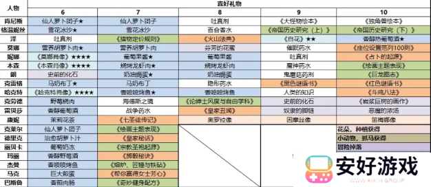 火山的女儿npc礼物3.0完全版攻略
