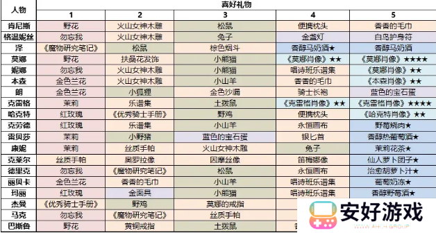 火山的女儿npc礼物3.0完全版攻略