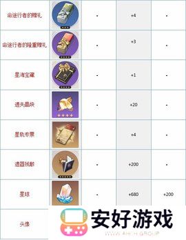 崩坏星穹铁道无名客的勋礼介绍 崩坏星穹铁道大月卡奖励