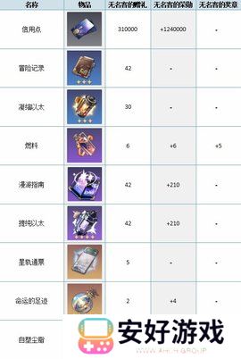 崩坏星穹铁道无名客的勋礼介绍 崩坏星穹铁道大月卡奖励