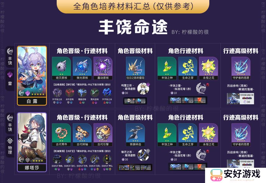 崩坏星穹铁道全角色所需材料汇总1.0