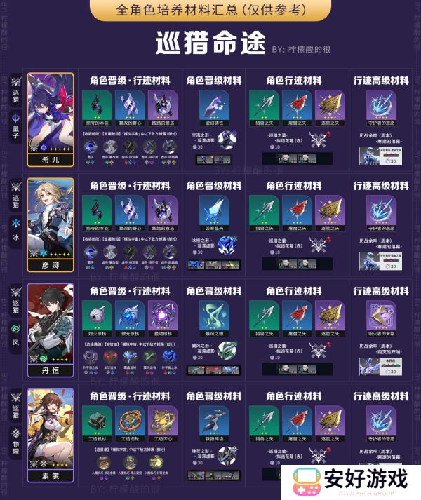 崩坏星穹铁道全角色所需材料汇总1.0