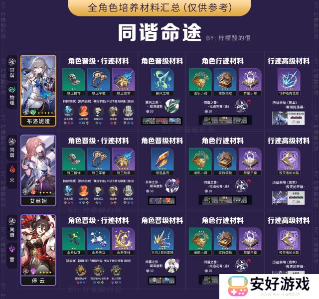 崩坏星穹铁道全角色所需材料汇总1.0