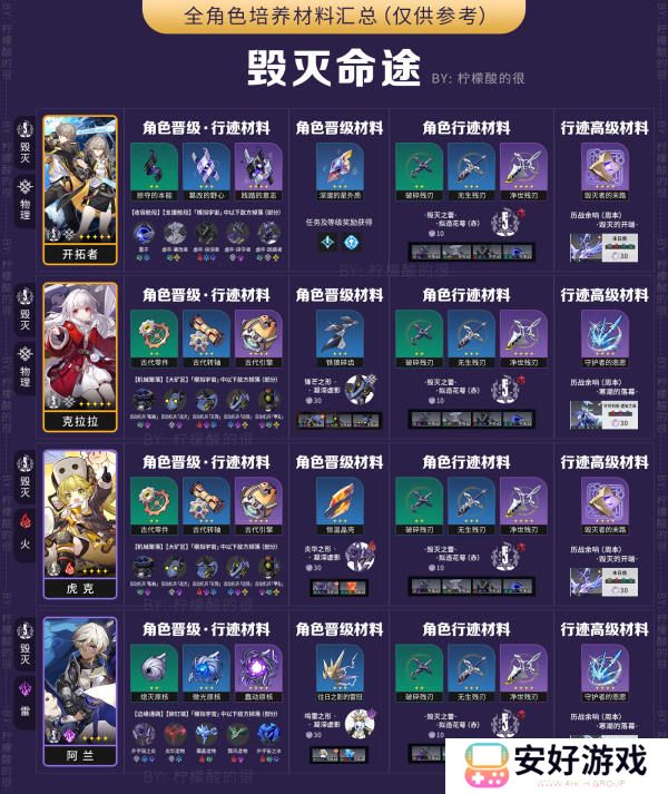 崩坏星穹铁道全角色所需材料汇总1.0