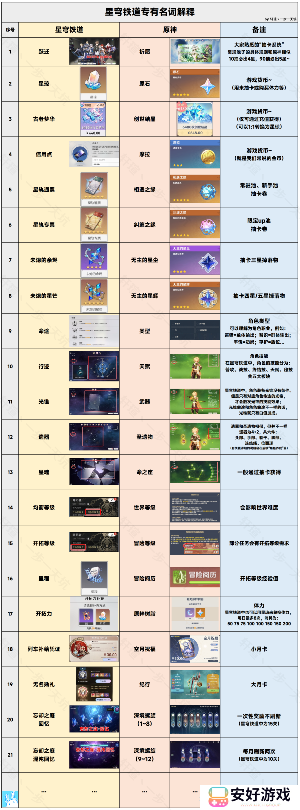 星穹铁道和原神名词对照