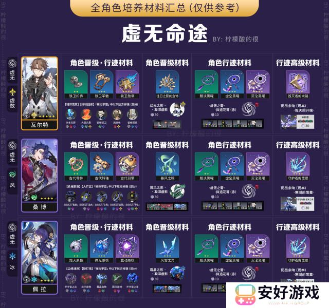 崩坏星穹铁道全角色所需材料汇总1.0