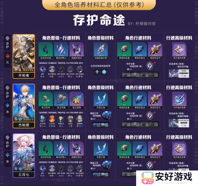 崩坏星穹铁道全角色所需材料汇总1.0