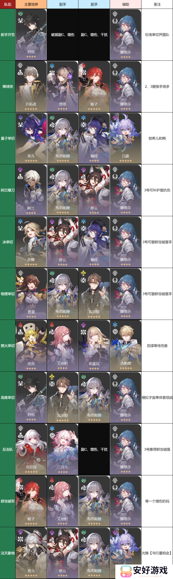 崩坏星穹铁道前期开荒推荐配队一览