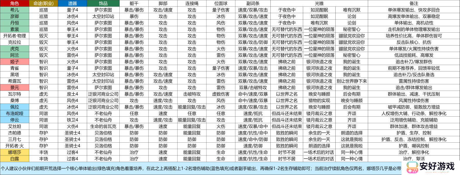 崩坏星穹铁道全角色推荐配装一览