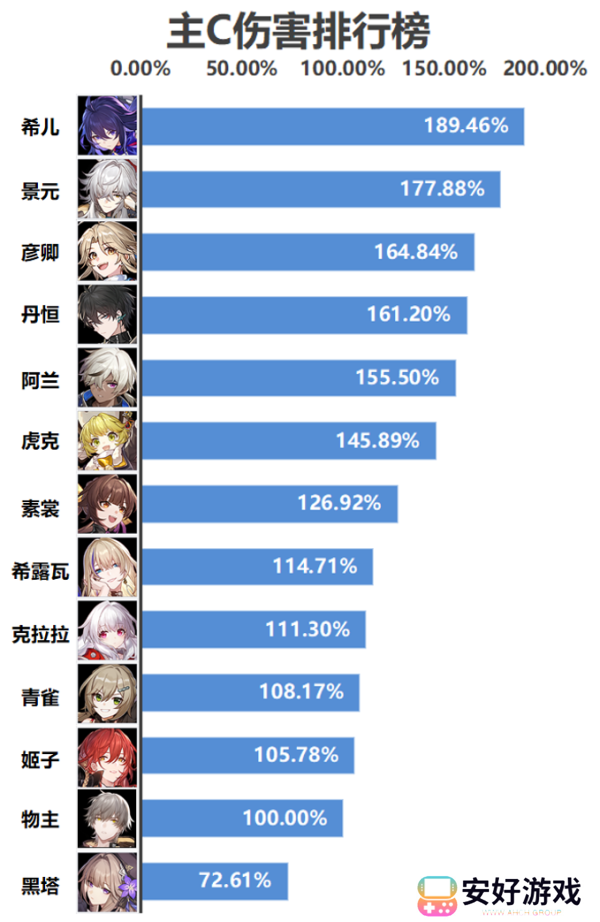 崩坏星穹铁道角色伤害数值排行榜 强度排行榜