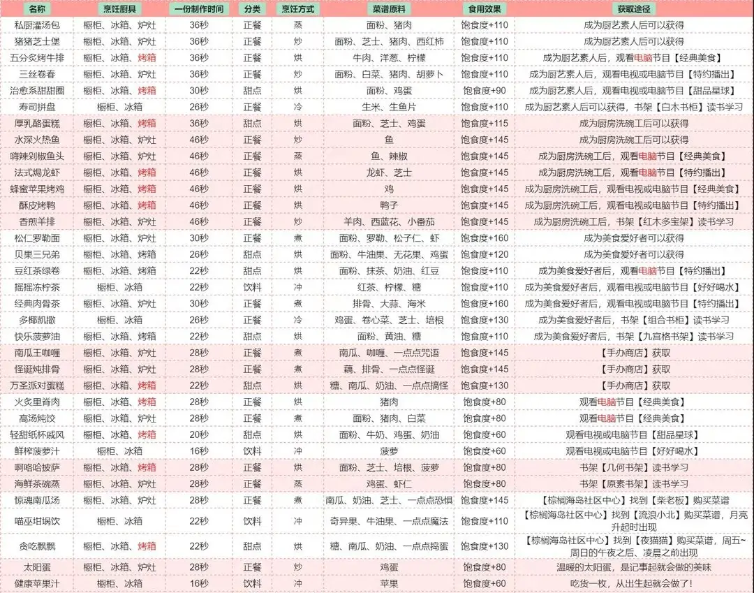 以闪亮之名食谱怎么获得 菜谱获取途径