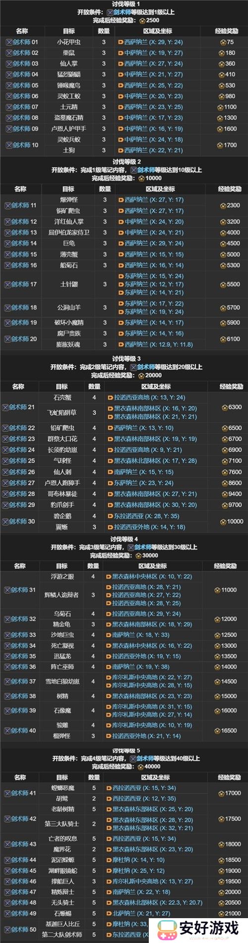 FF14讨伐笔记全职业怪物位置分布图