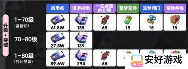 崩坏星穹铁道乱破升级材料有哪些 乱破升级材料是什么[多图]图片2