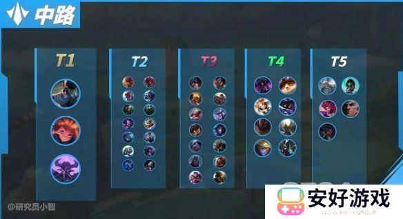 英雄联盟手游5.2中单强势英雄一览 英雄联盟手游5.2中单上分英雄推荐