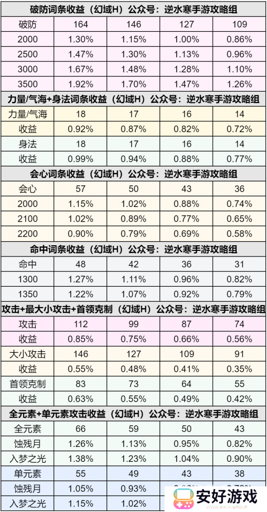 逆水寒手游1.3.2内功特性 逆水寒手游词条收益计算
