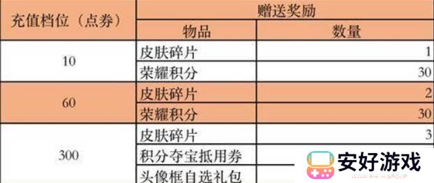 王者荣耀每日充值6元划算还是30划算 王者每日充值6元和30解析