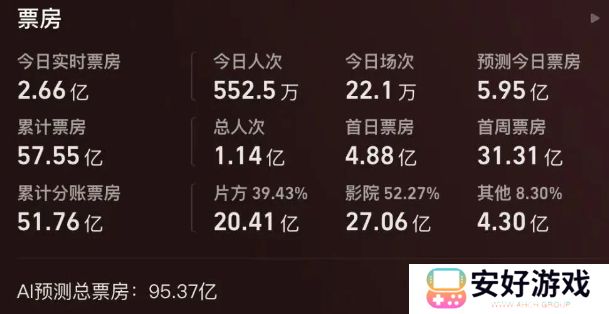 仅用时九天，《哪吒2》成功登顶中国影史票房榜第一名