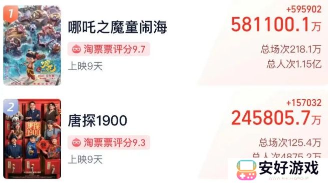 仅用时九天，《哪吒2》成功登顶中国影史票房榜第一名