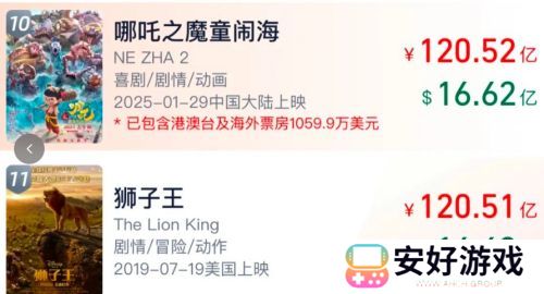 恭喜《哪吒之魔童闹海》票房进入全球排行前十，已超越《狮子王》