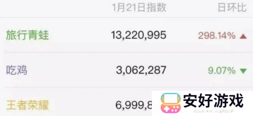 人气曾超越《王者荣耀》火爆出圈,如今团队仅剩3人,面临停服危机