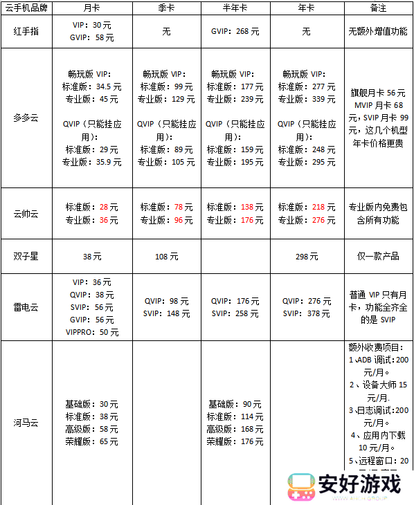 雷电云手机和红手指云手机哪个好5