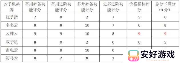 雷电云手机和红手指云手机哪个好6