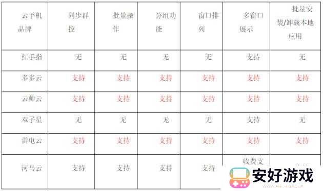 雷电云手机和红手指云手机哪个好3